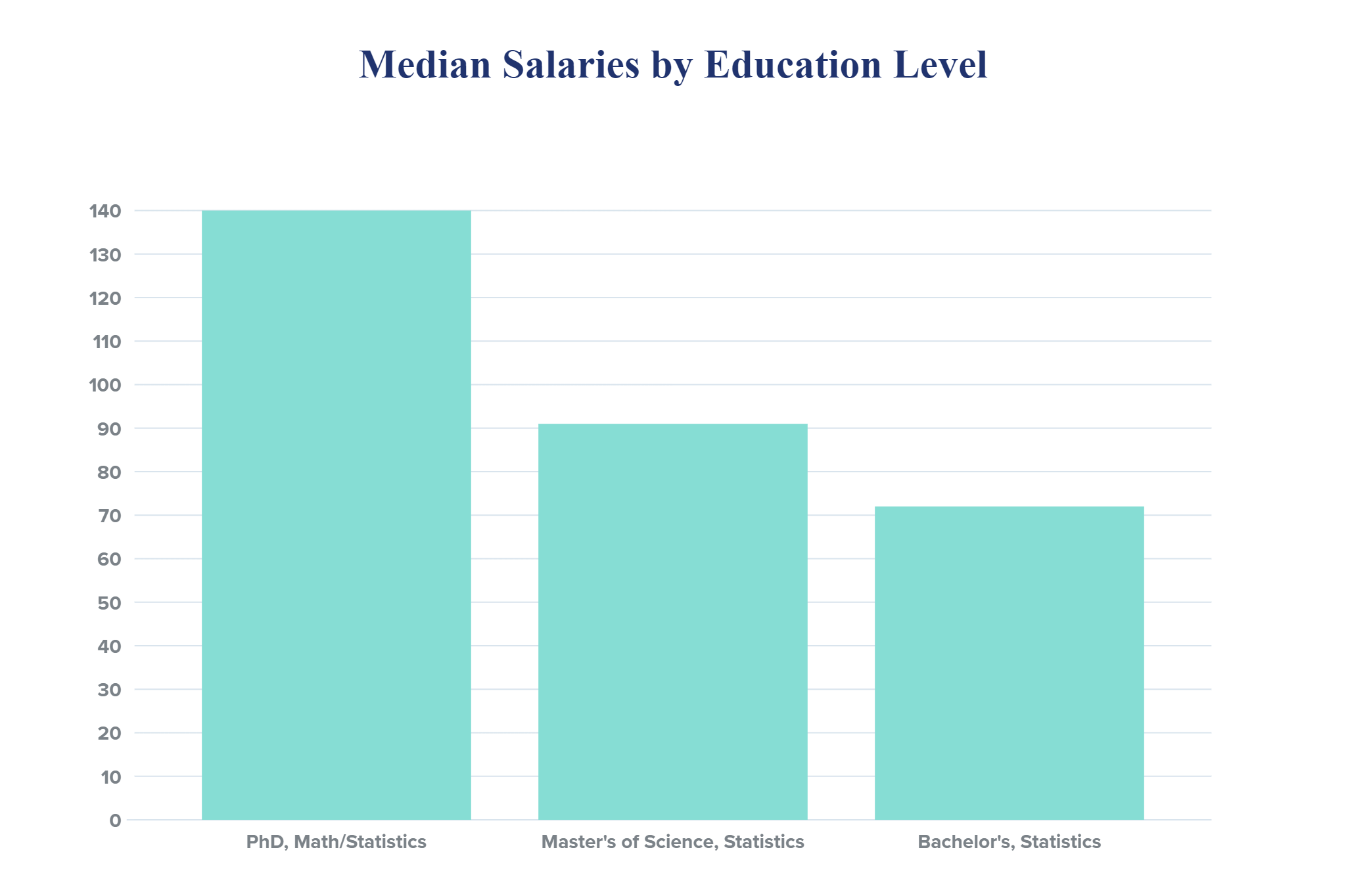 phd in educational statistics