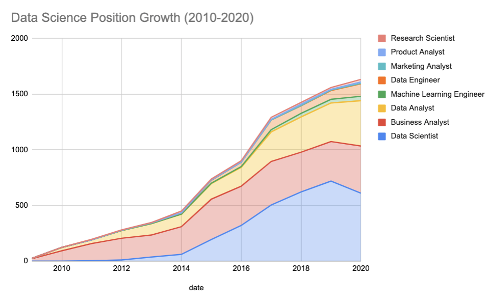 Data Science Roles Position Growth Graph