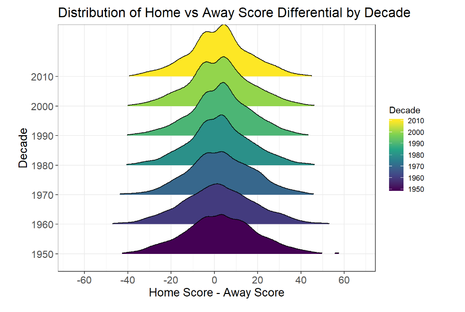 Home Field Advantage Analysis