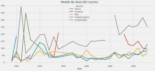 Olympic Medals Analysis